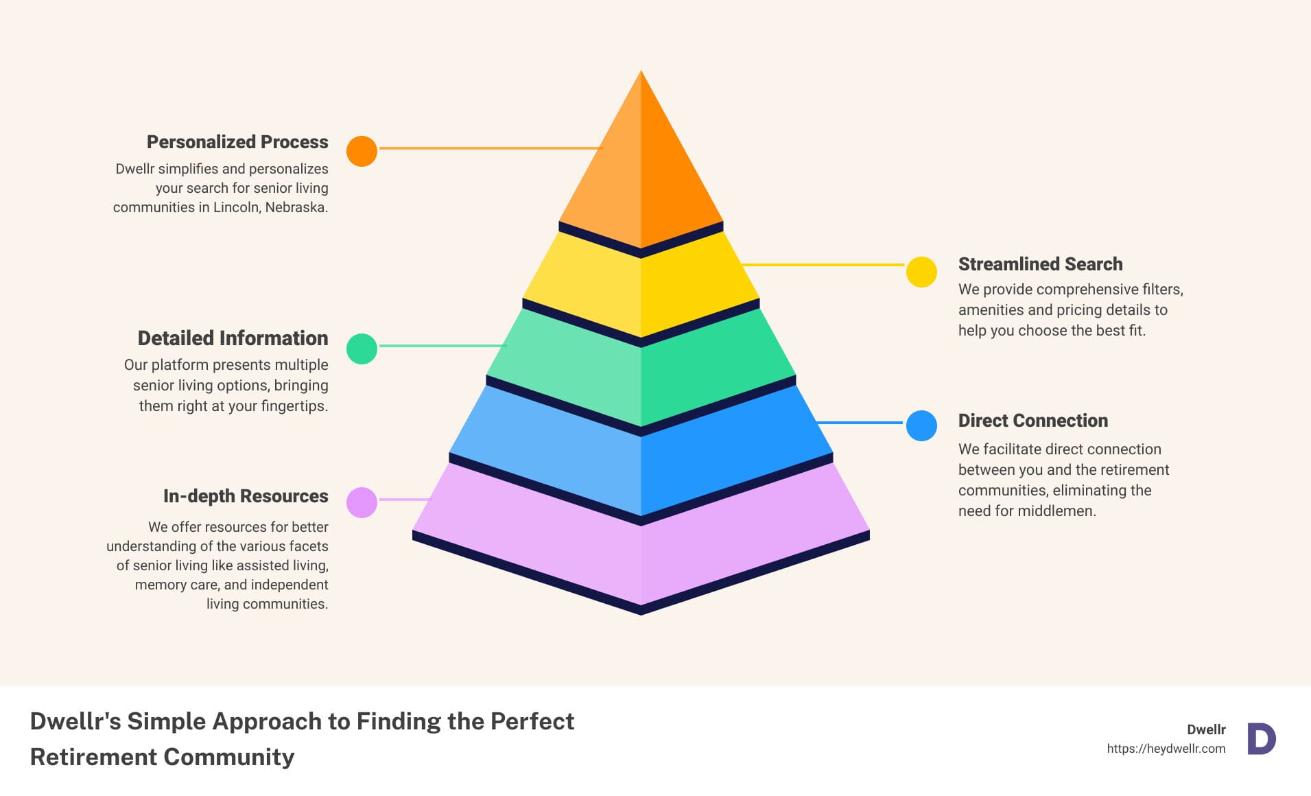Graph showing different types of retirement communities - lincoln nebraska retirement communities infographic pyramid-hierarchy-5-steps