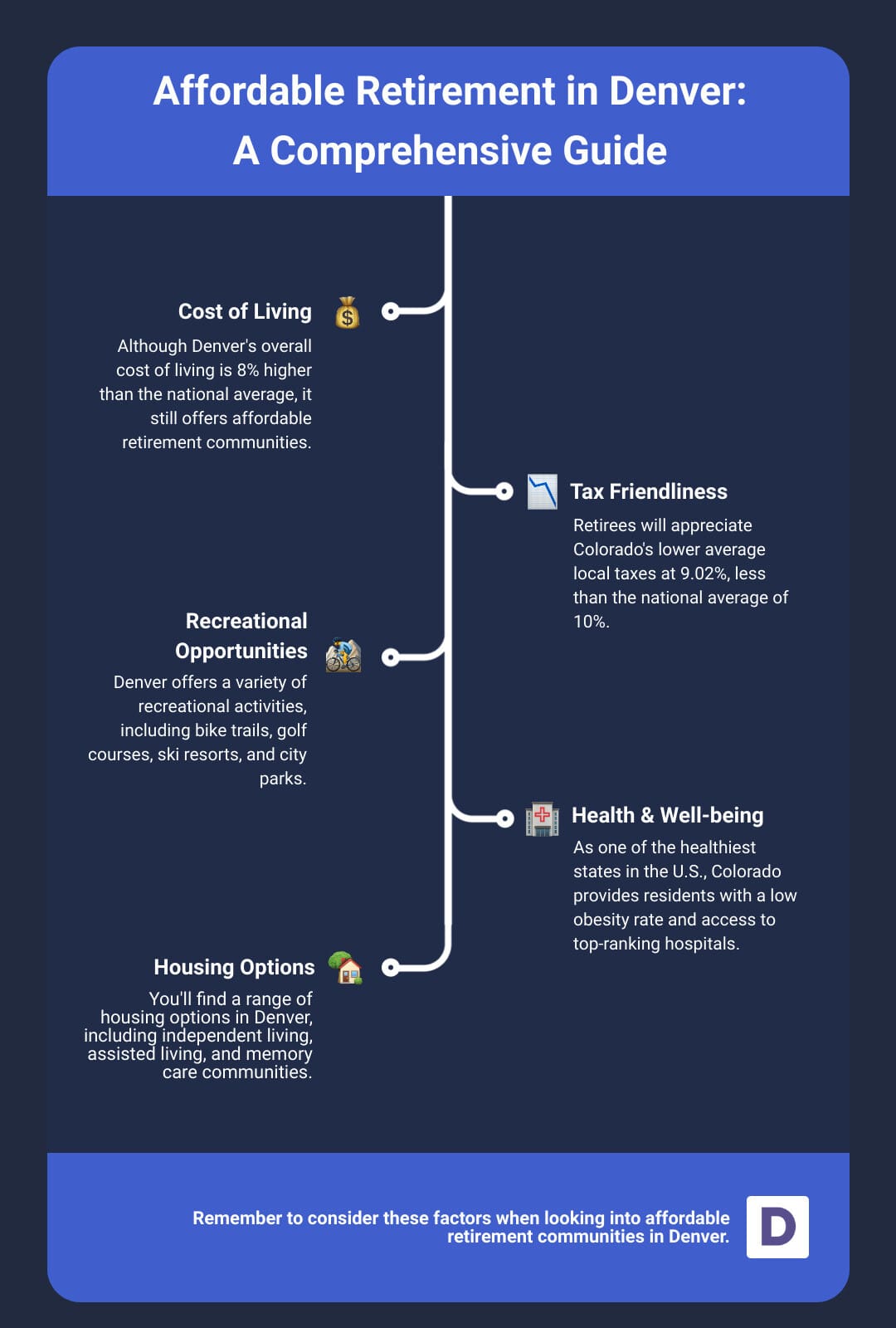 A detailed infographic showing the cost of living, housing options, lifestyle benefits, and health-care facilities in Denver infographic infographic
